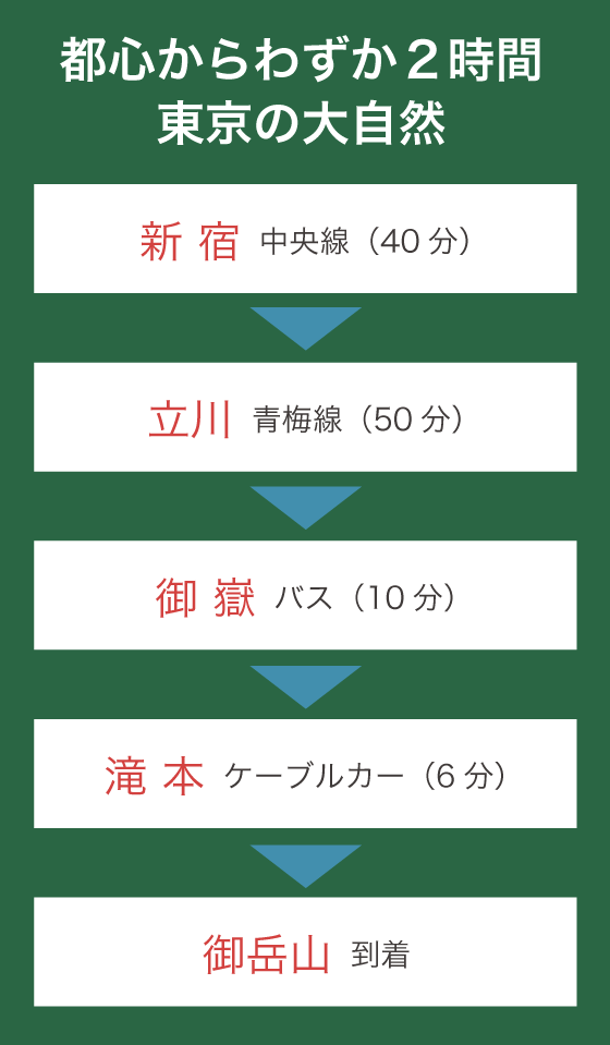 都心からわずか2時間｜東京の大自然